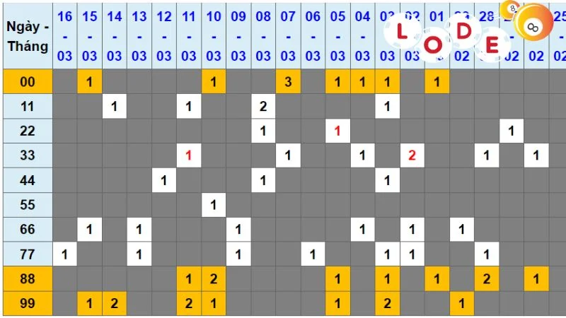 Cách Xây Dựng Dàn Đề 20 Số Bất Tử Chuẩn & Hiệu Quả Nhất 2025 2 Anh em cần tìm ra quy luật của lô đề từ các kỳ quay trước